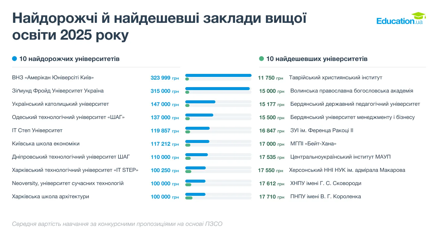 Названо найдорожчий приватний університет в Україні: рік навчання коштує 324 тисячі гривень
