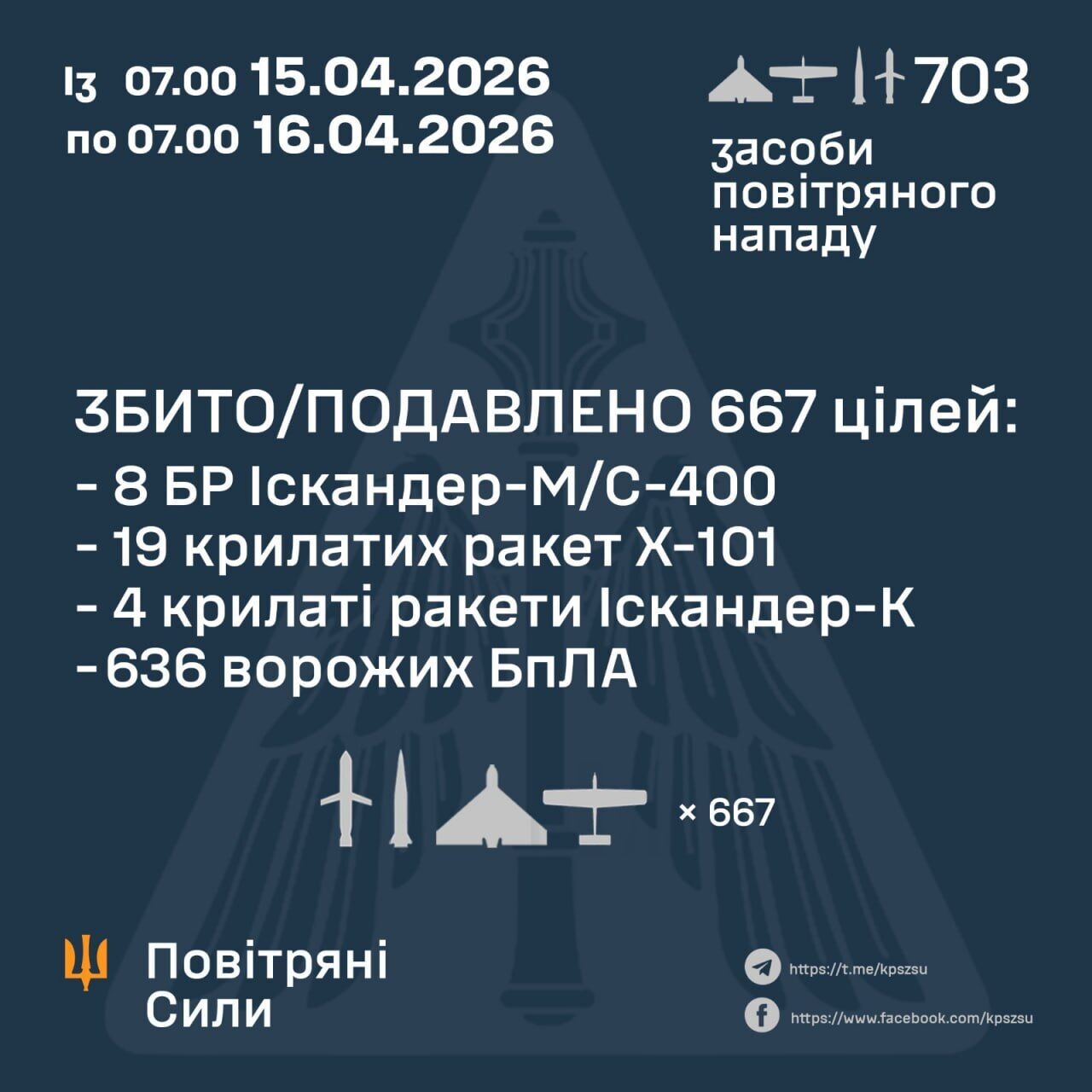Окупанти атакували Україну десятками ракет і сотнями БПЛА: сили ППО збили 703 цілі