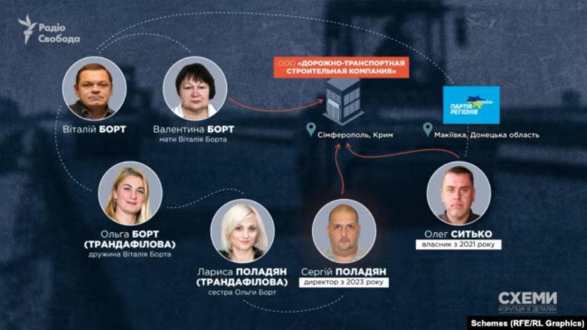 Как крымская фирма, которая строит для Путина, связана с украинским нардепом