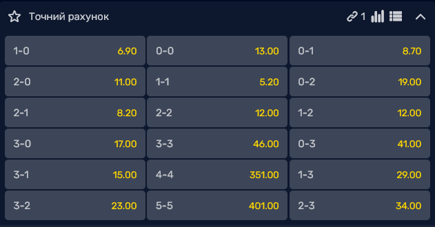 Самым вероятным счетом поединка видится 1:0 в пользу АЗ