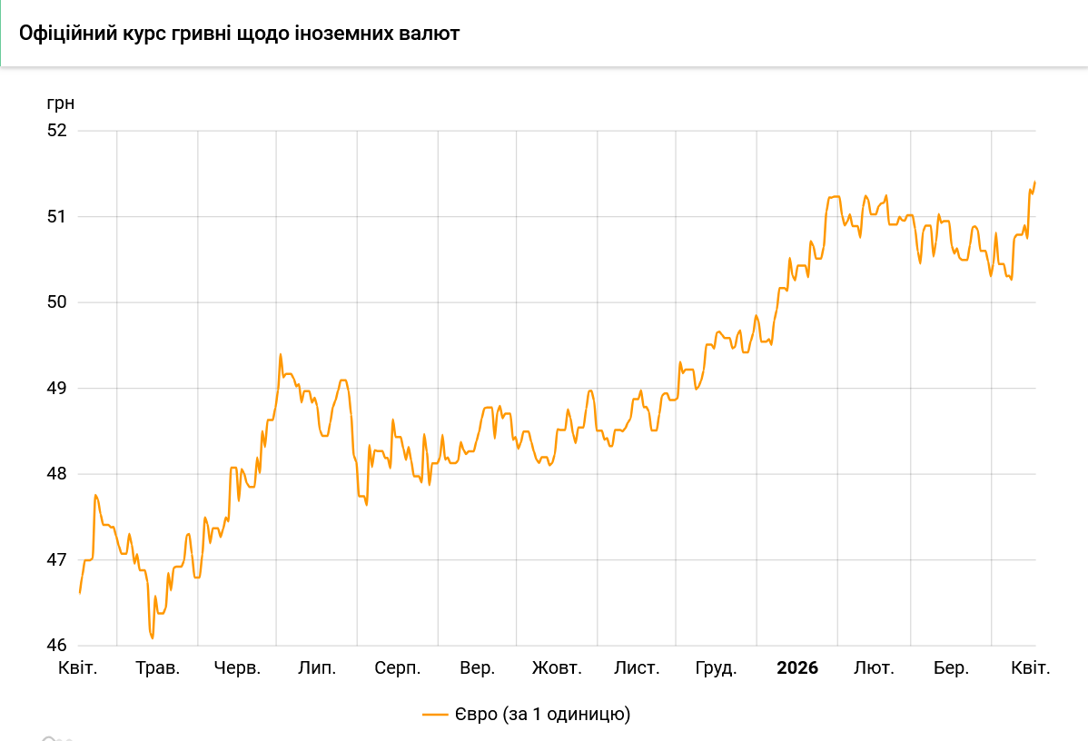 НБУ обновил курс евро до исторического рекорда