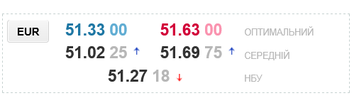 Прогноз по курсу евро до конца недели