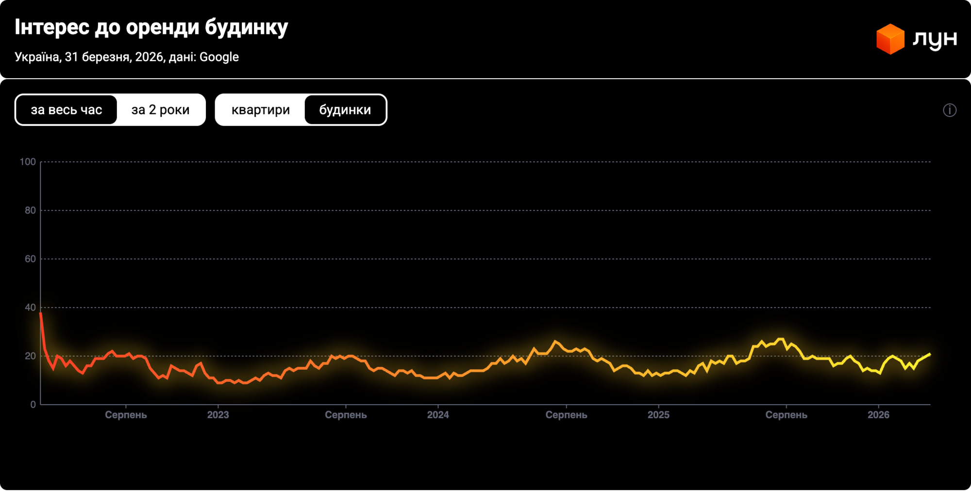 Попит на будинки в Україні впав