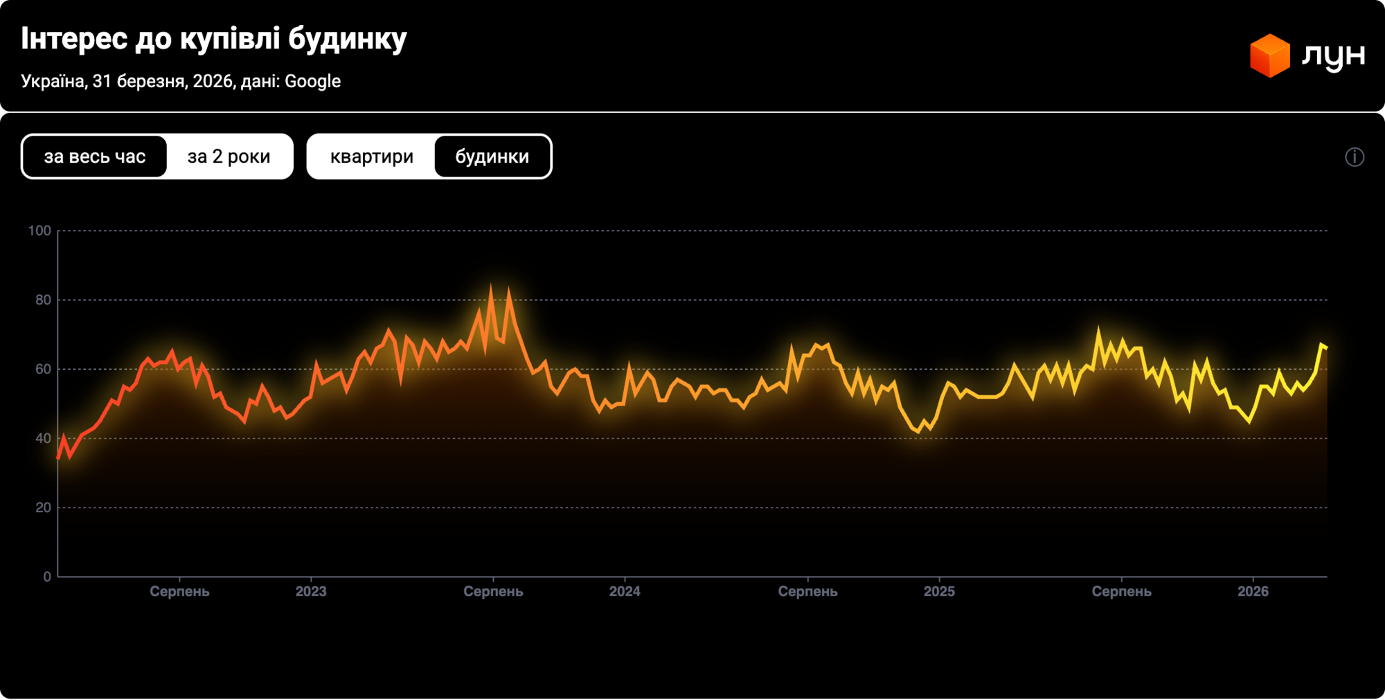 Українці масово обирають квартири
