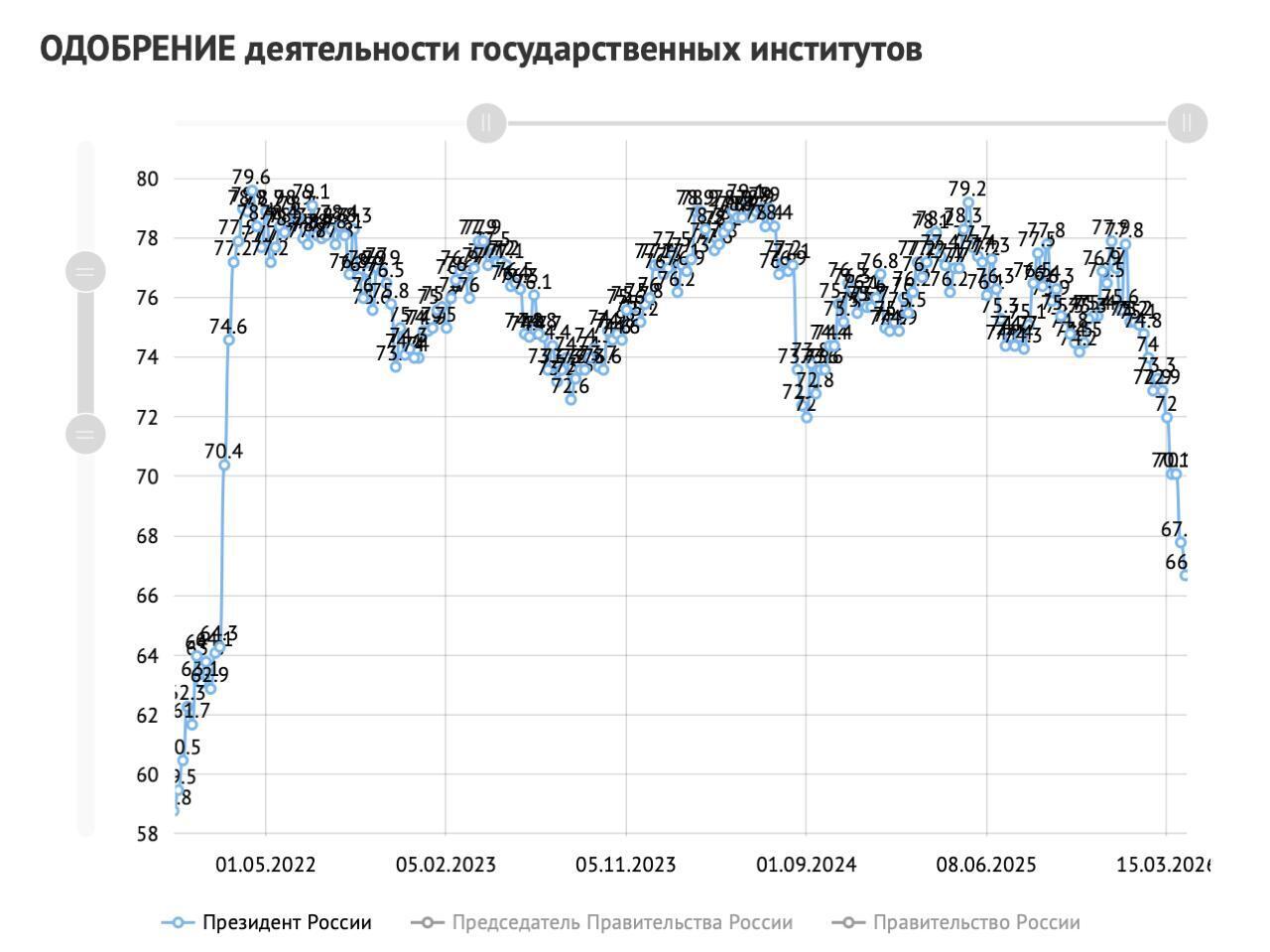 Рейтинг Путіна падає шостий тиждень підряд, але не через війну: чим незадоволені росіяни