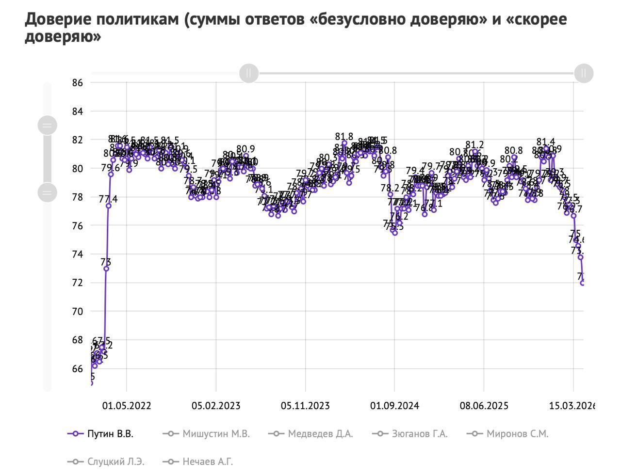 Рейтинг Путіна падає шостий тиждень підряд, але не через війну: чим незадоволені росіяни