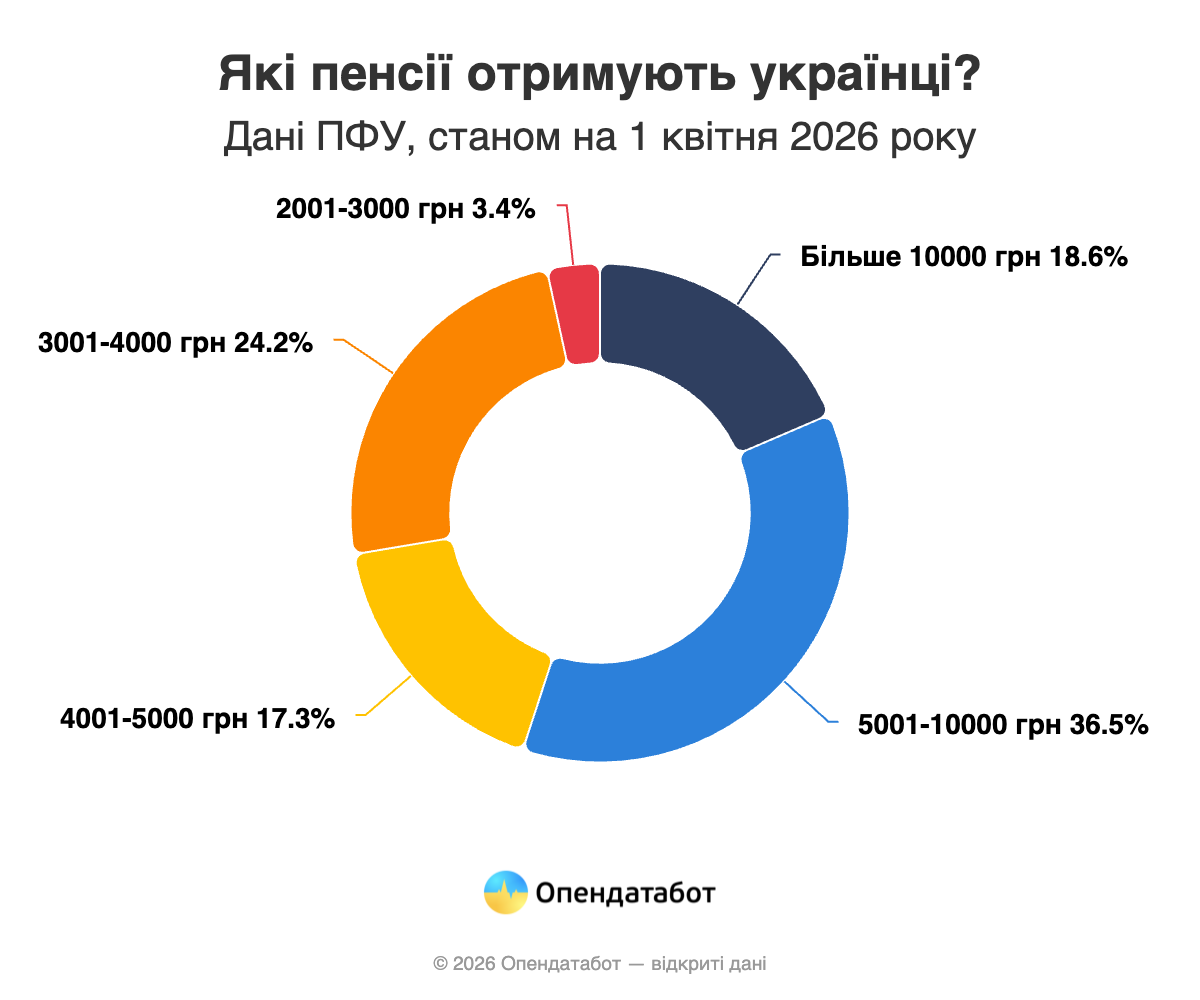 Какие пенсии получают украинцы