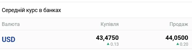 Курс доллара в украинских банках