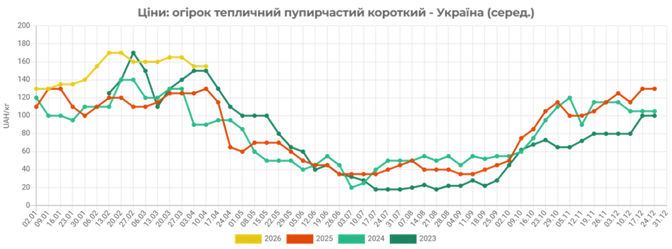 В Украине существенно подешевели тепличные огурцы