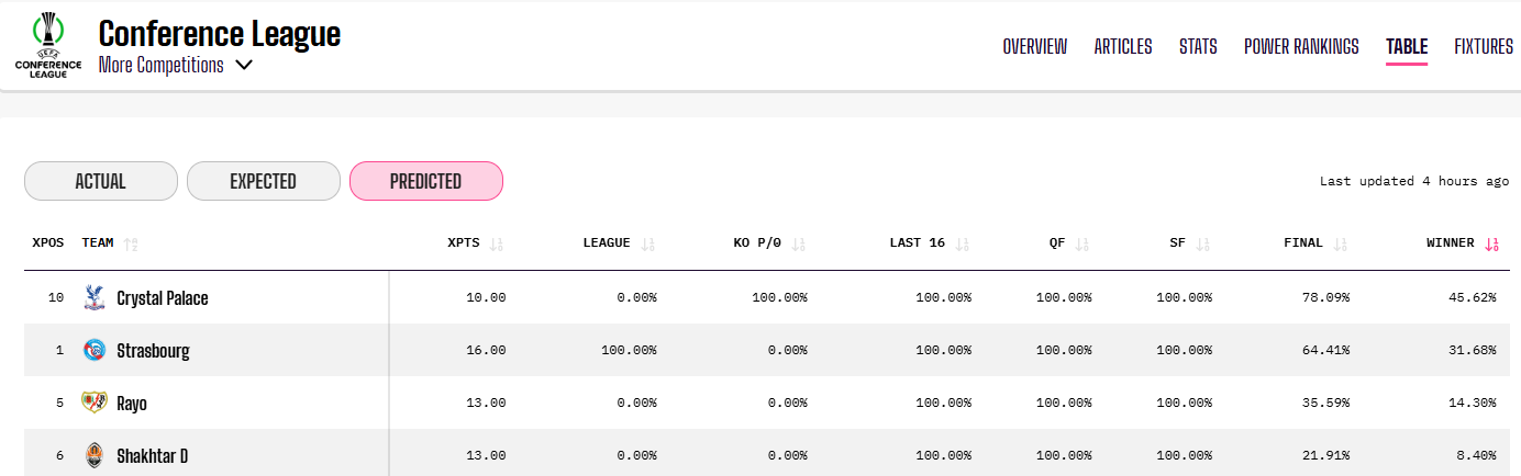 Суперкомп'ютер оцінив шанси "Шахтаря" на перемогу в Лізі конференцій