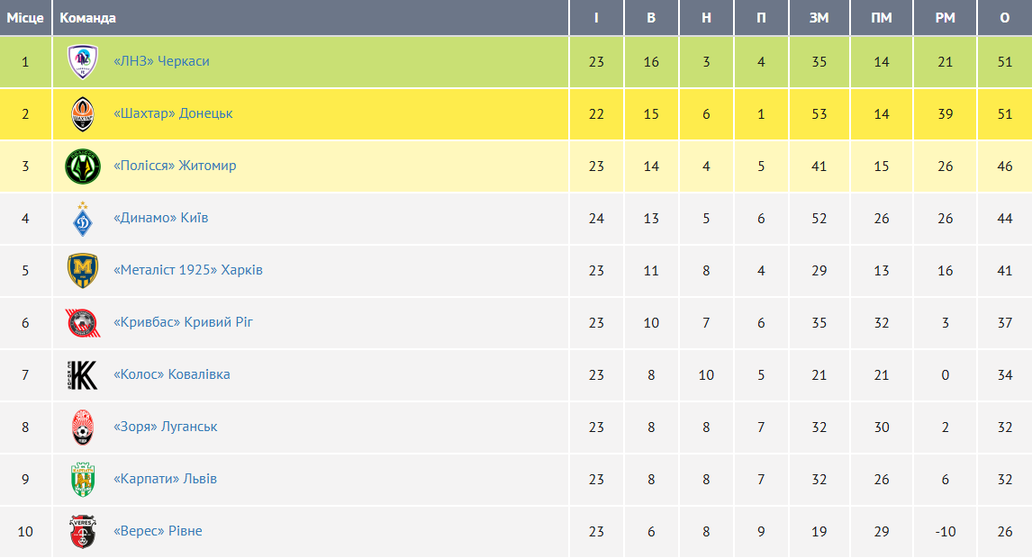 "Динамо" в матче с 2 пенальти добыло первую за месяц победу в УПЛ. Видео