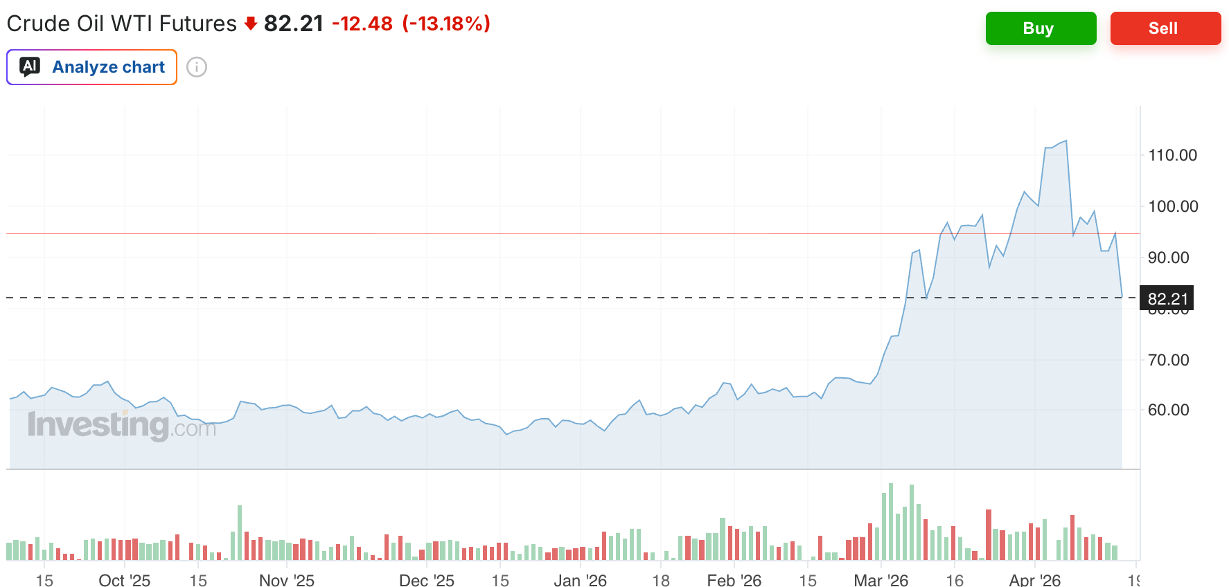 Фʼючерсна ціна на WTI