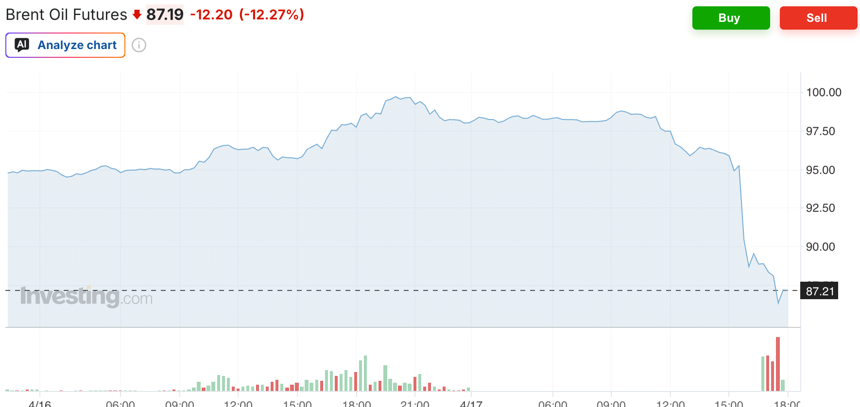 Фʼючерсна ціна на Brent