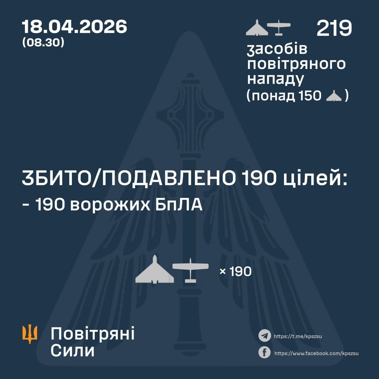 Росія атакувала Україну понад двома сотнями дронів: сили ППО знешкодили 190 цілей