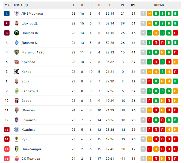 Где и когда смотреть "Динамо" – "Шахтар". Стало известно расписание 26-го тура УПЛ