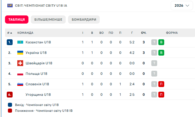 Україна з вольової перемоги стартувала на чемпіонаті світу з хокею U18. Відео