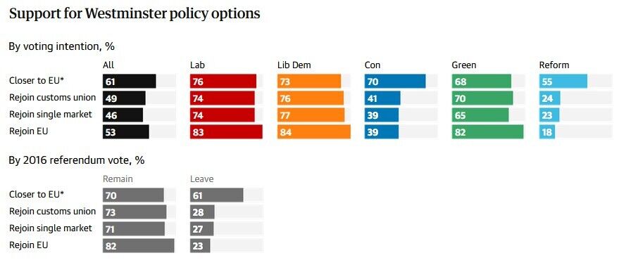 Скільки британців підтримують повернення до ЄС через 10 років після Brexit: опитування