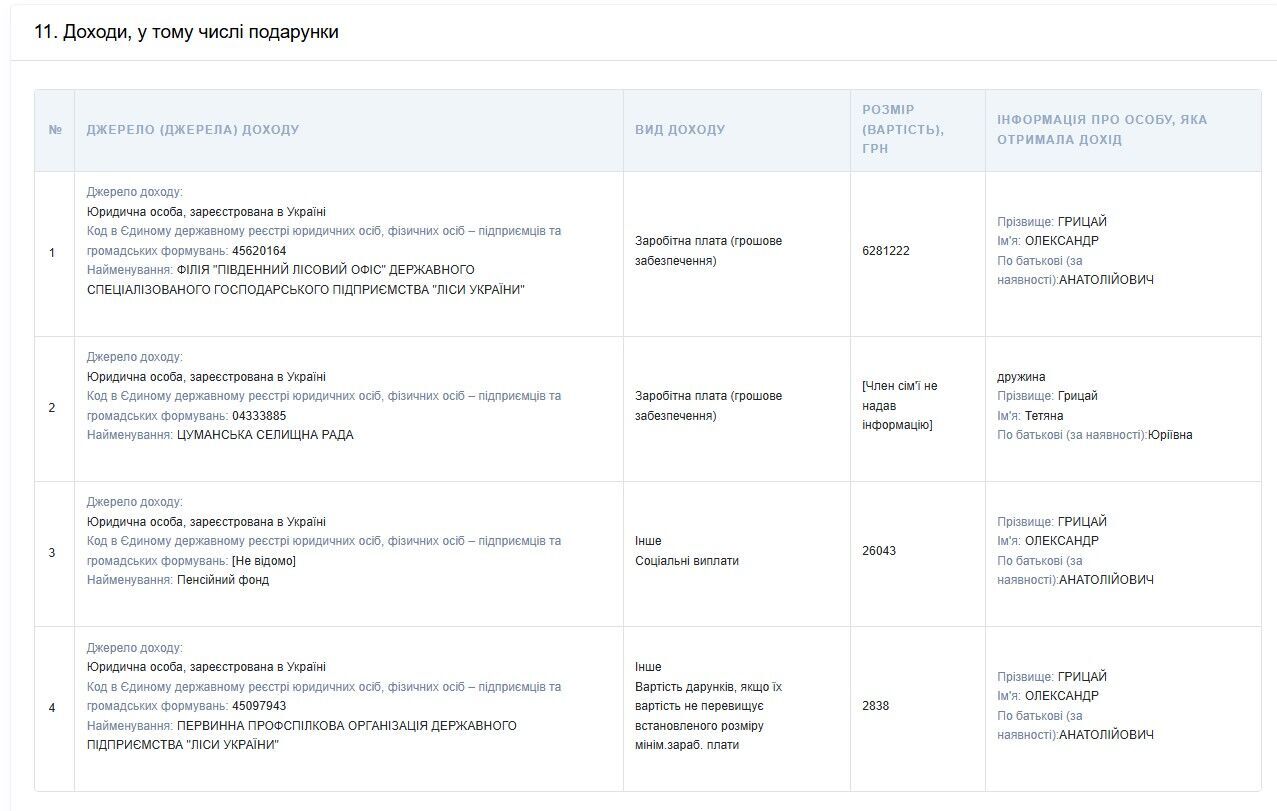 Зарплата Грицая