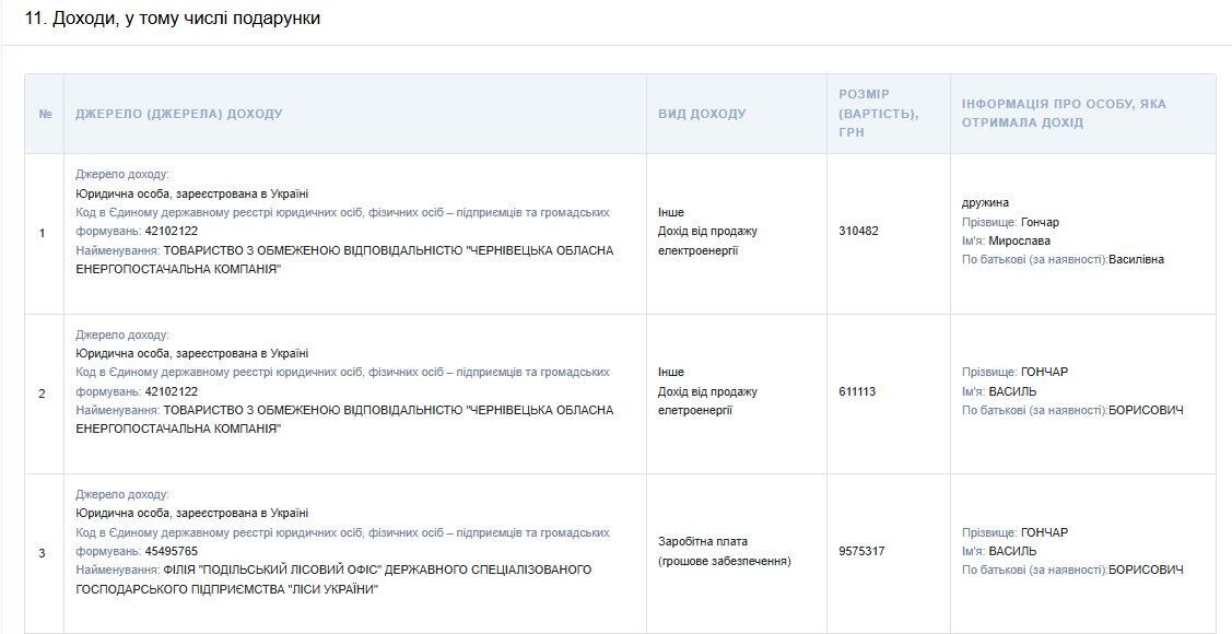 Зарплата Гончара