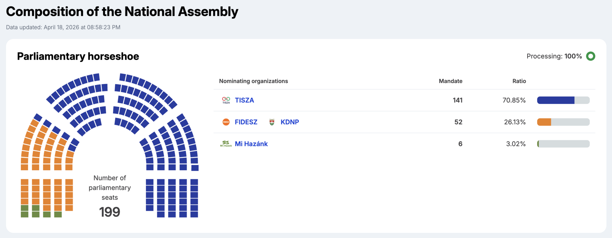 Остаточні результати виборів в Угорщині: скільки місць у парламенті отримала партія Мадяра