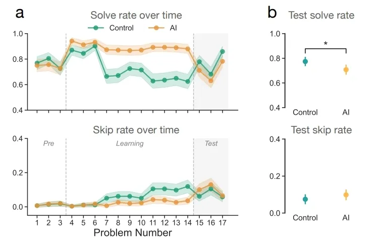 Люди втрачають мотивацію і роблять помилки: вчені розповіли, яку небезпеку приховує ШІ