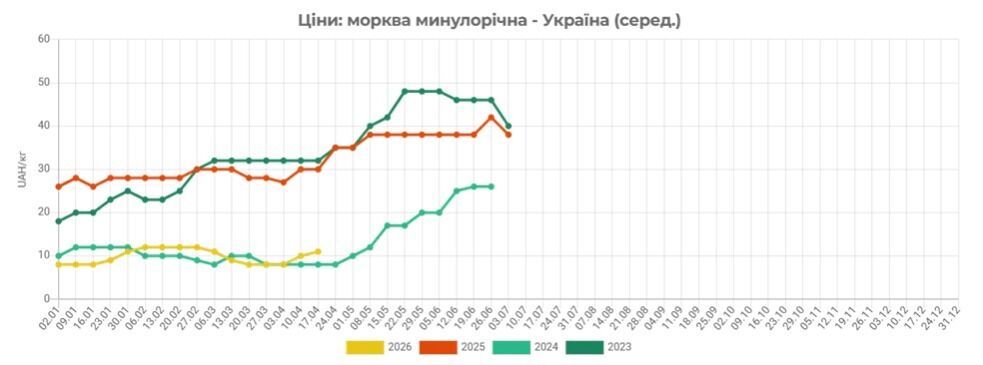 Цены на морковь в Украине