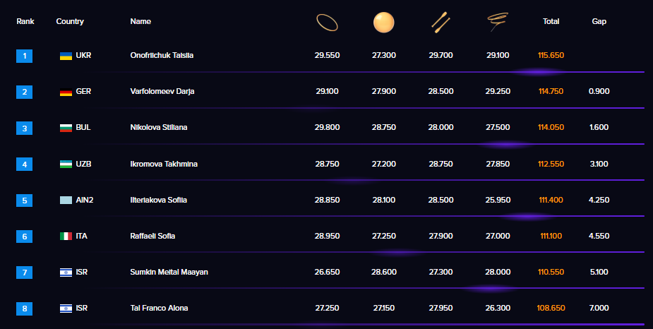 Украинская красавица произвела фурор на Кубке мира по художественной гимнастике в Баку, выиграв "золото" и опередив чемпионку мира. Видео