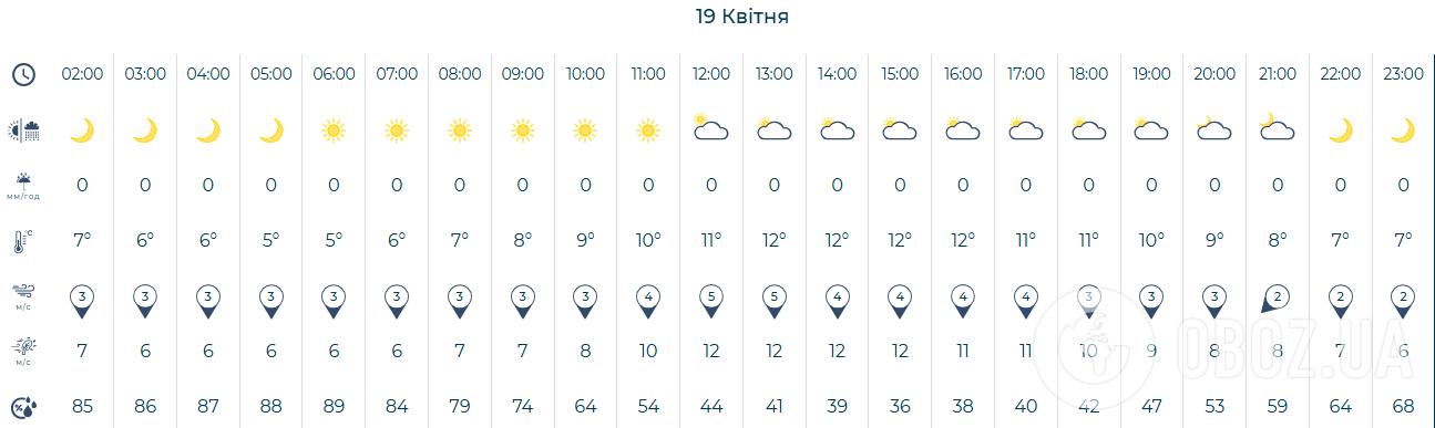 Невеликі дощі й похолодання: синоптики дали прогноз погоди на 19 квітня