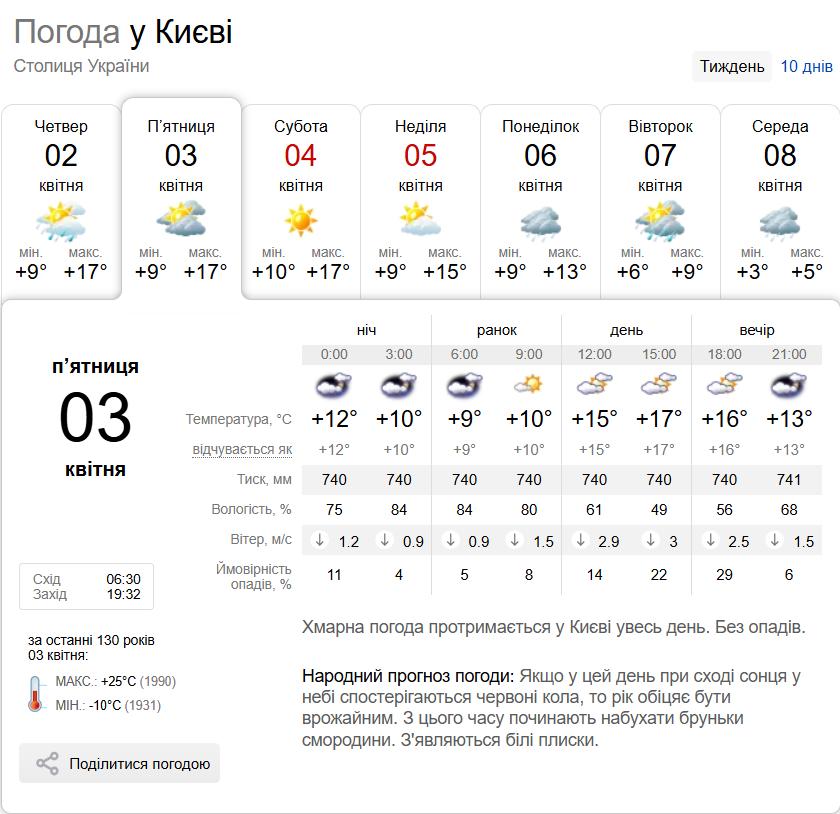 Місцями дощ та до +18°С: прогноз погоди по Київщині на 3 квітня