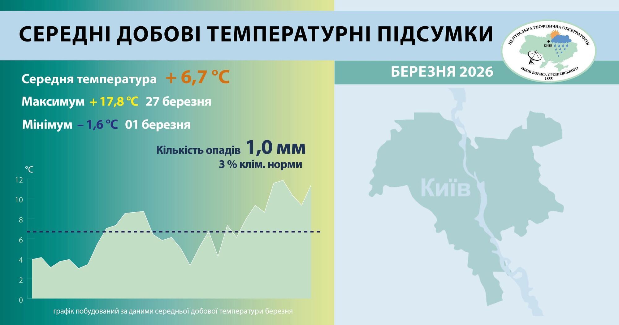 Став найсухішим та потрапив до п’ятірки найтепліших: погодні підсумки березня 2026 у Києві