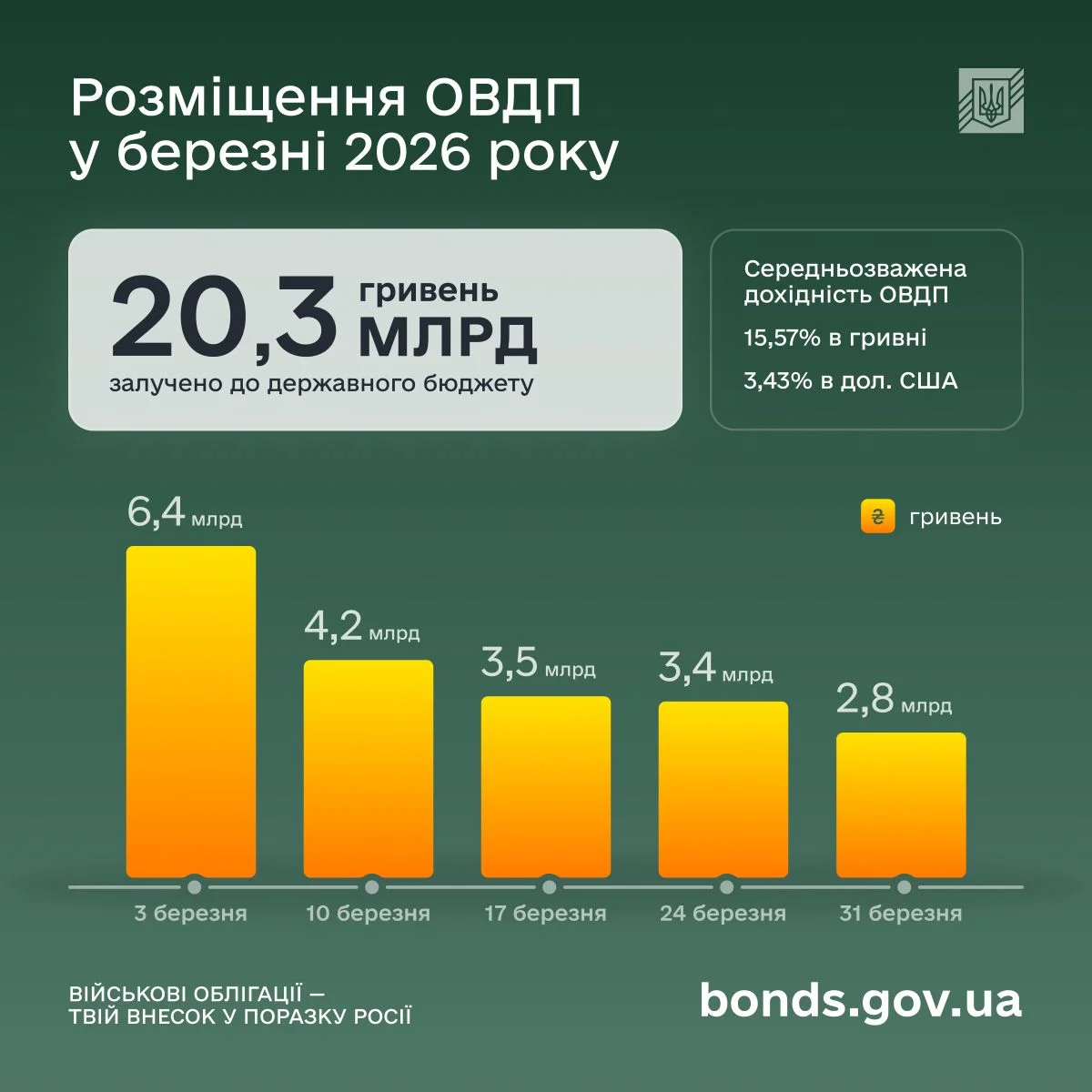 Куди українці масово вкладають заощадження