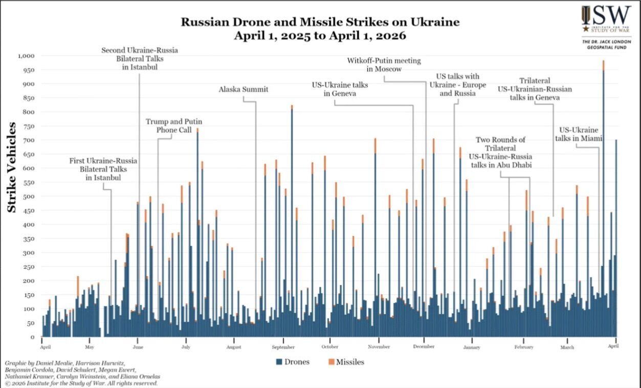 Росія змінила тактику ударів по Україні: в ISW вказали на загрозу для населення