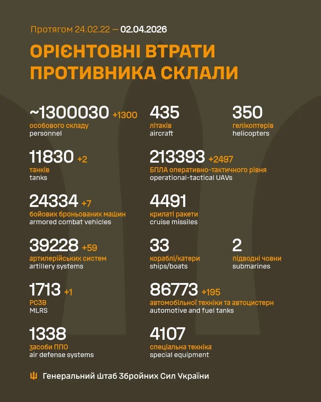 ВСУ отминусовали 1300 оккупантов и почти 60 артсистем врага: данные Генштаба на 2 апреля