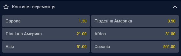 Больше всего шансов стать триумфаторами Чемпионата мира 2026 года у европейских сборных