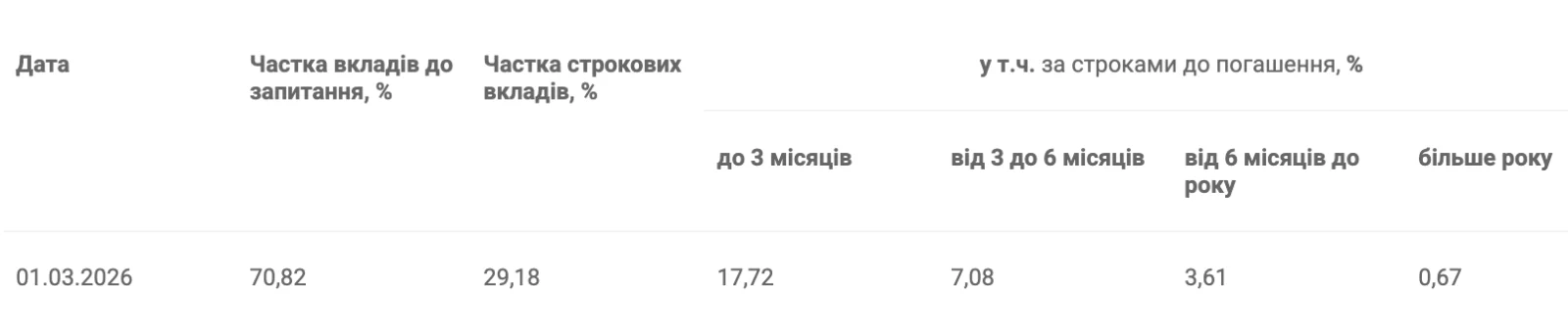 Як змінилася структура вкладів українців