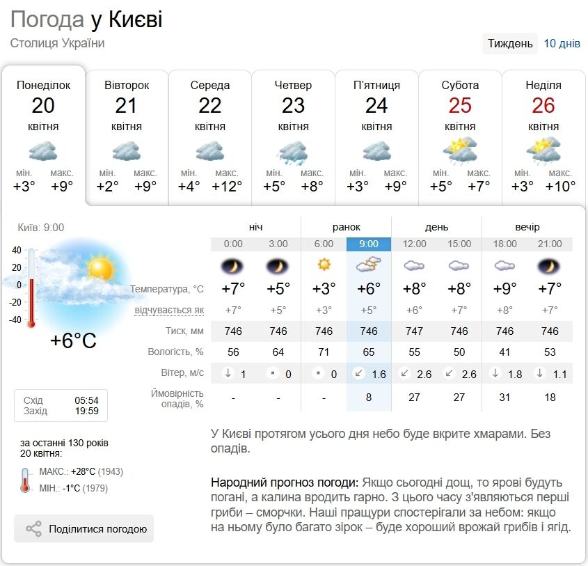Местами дождь и до +10°С: прогноз погоды по Киевской области на 20 апреля