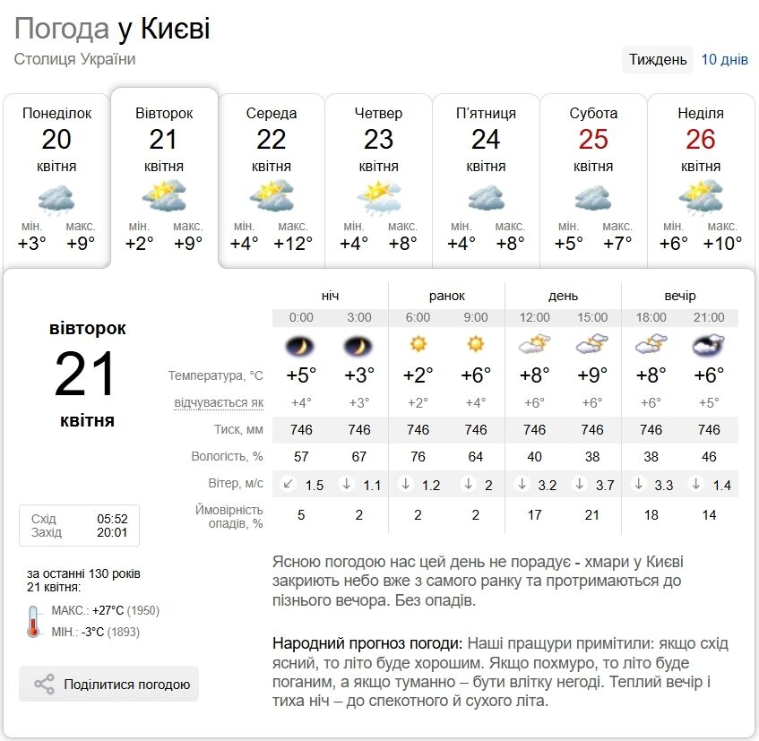 Заморозки вночі та без опадів удень: прогноз погоди по Київщині на 21 квітня
