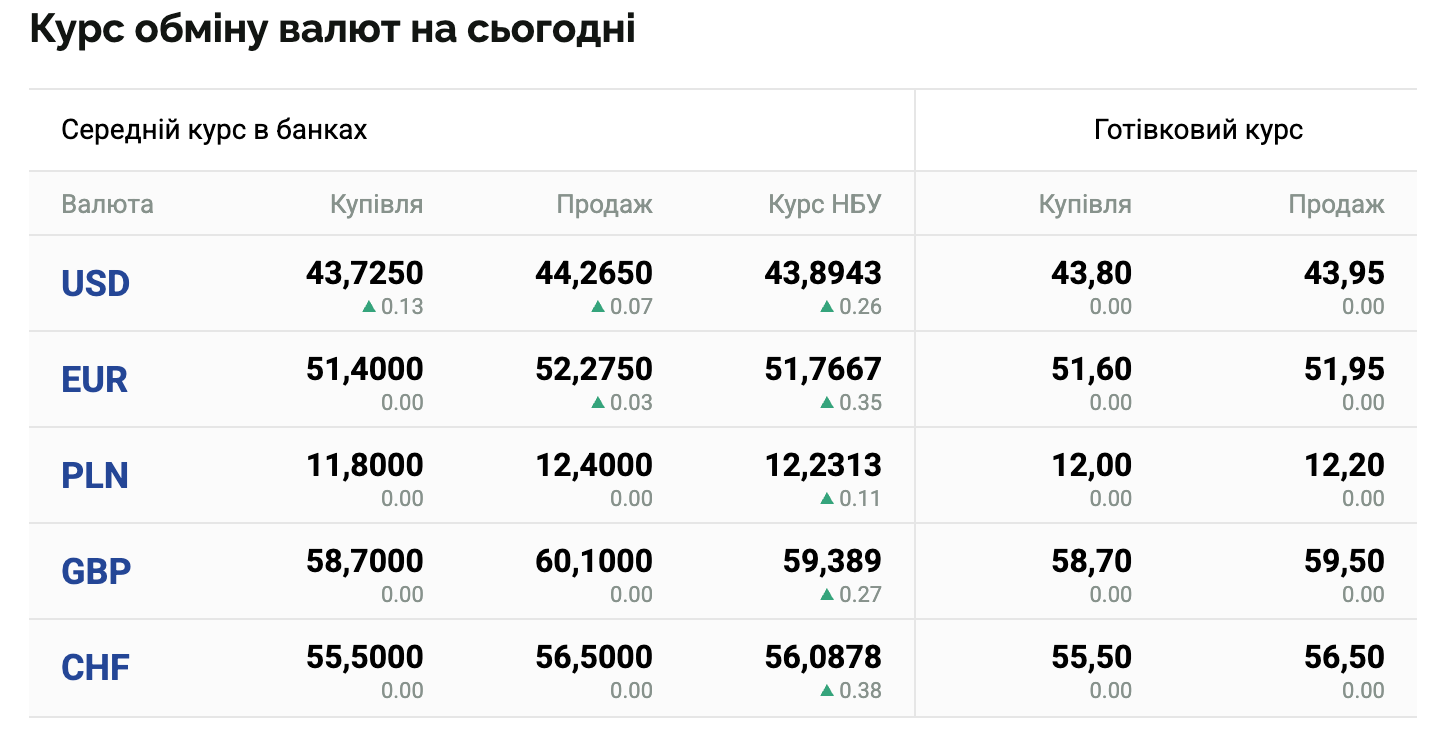 Курс євро 20 квітня
