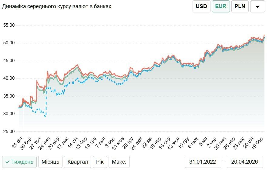 Як змінювався курс євро після повномасштабного вторгнення РФ