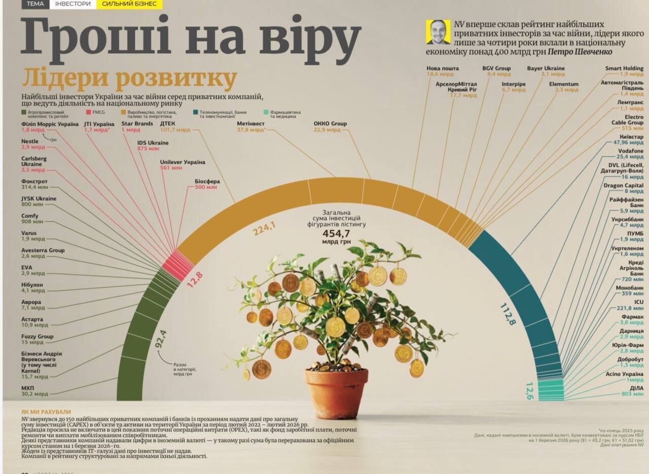 ДТЕК очолив рейтинг найбільших приватних інвесторів в економіку України за час війни