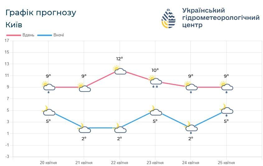 Холод повертається: прогноз погоди в Києві та області на найближчі п’ять діб
