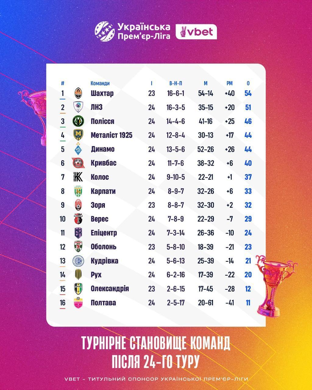 В УПЛ после того, что сотворил "Шахтер", сменился лидер чемпионата. Видео