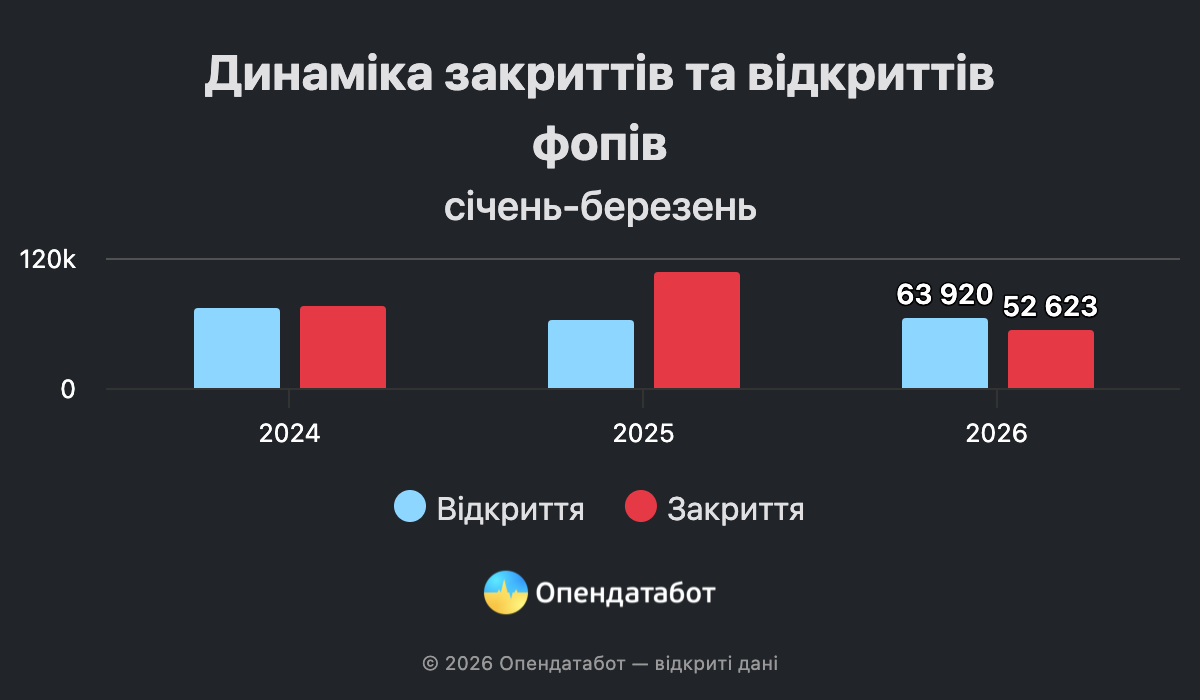 Где в Украине стремительно растет количество ФОПов