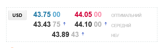 В українських обмінниках помітно зріс курс долара