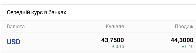 Курс долара в українських банках