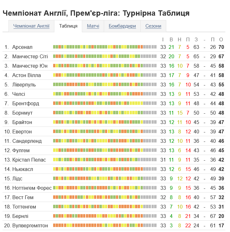Турнірна таблиця АПЛ після 33-х турів