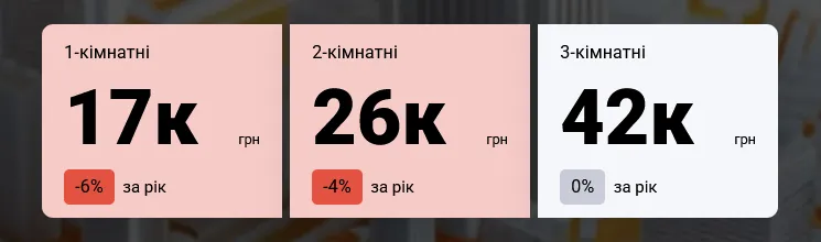 У Києві помітно подешевшала оренда 1-кімнатних квартир