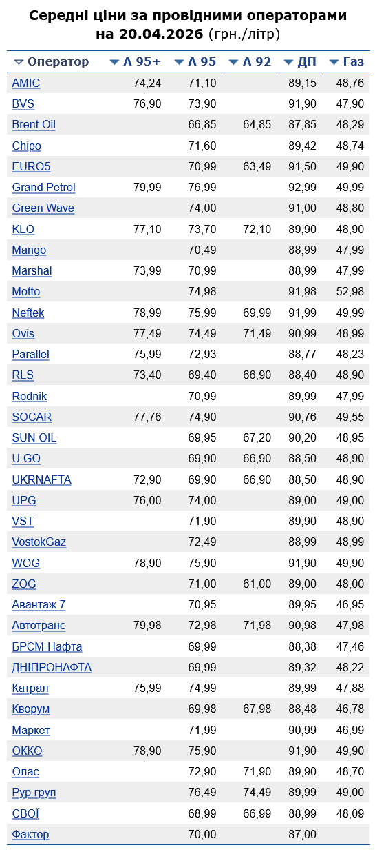 Скільки коштує бензин на АЗС сьогодні