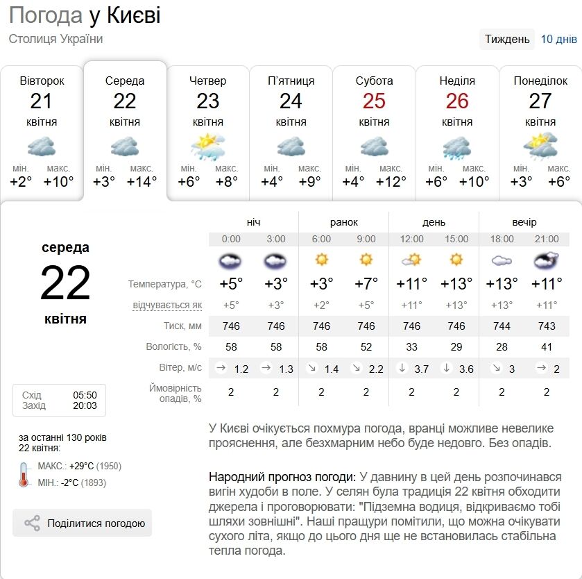 Мінлива хмарність та до +13°С: прогноз погоди по Київщині на 22 квітня