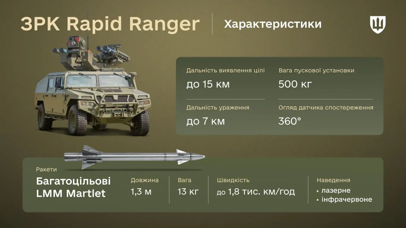 Бачить цілі на відстані до 15 км: що відомо про британський ЗРК Rapid Ranger, який захищає небо над Україною. Фото